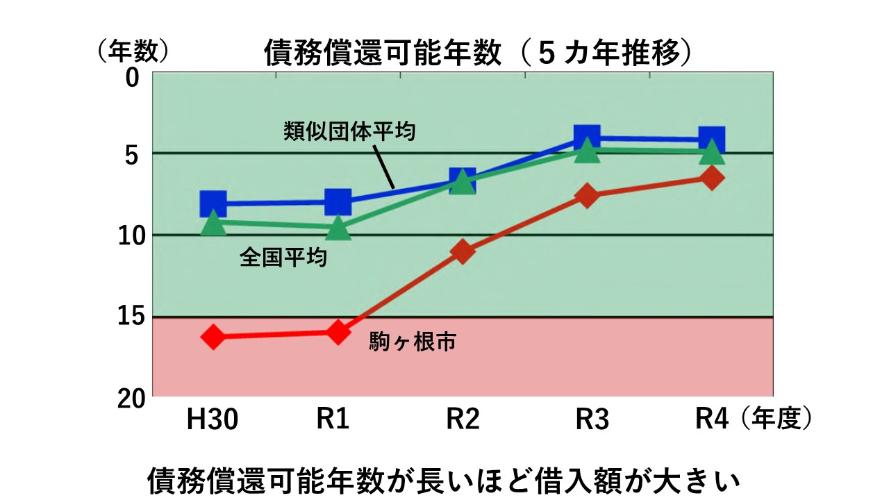 債務償還可能年数(5カ年推移)