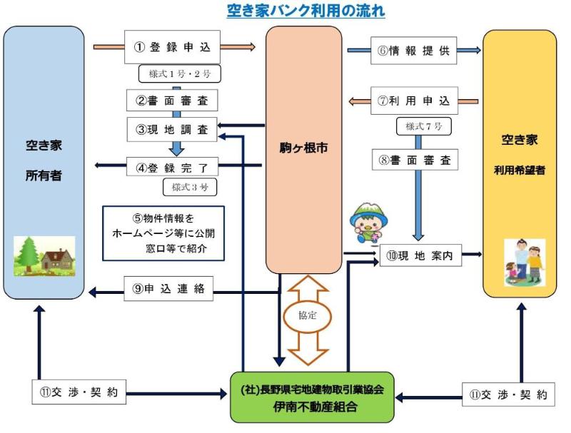 空き家バンク制度