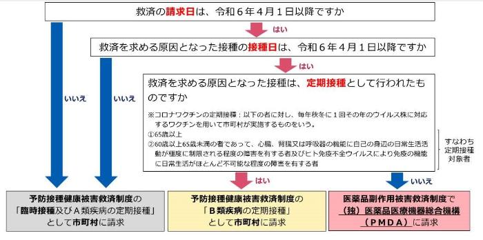 救済措置対象確認フローチャート