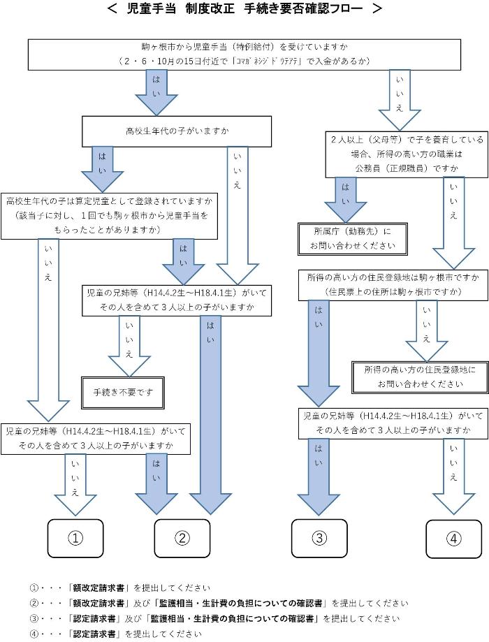 児童手当改正手続き確認フローチャート