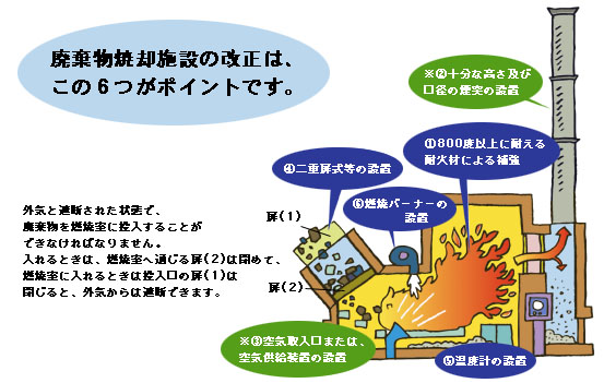 焼却炉の構造図