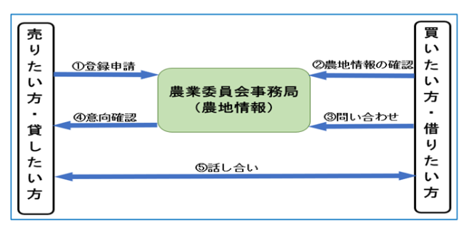 マッチングの流れの図・売りたい・貸したい方が登録申請、買いたい・借りたい方が農地情報の確認、問い合わせ、売りたい・貸したい方へ意向確認、双方の話し合い