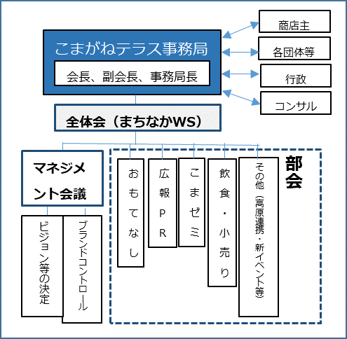 組織体制
