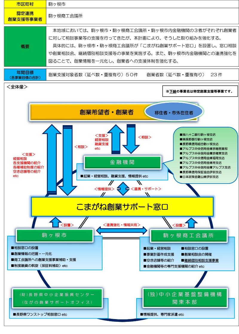 創業支援事業計画の概要