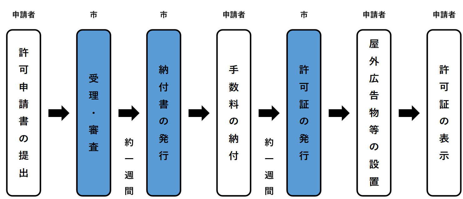 許可の流れ