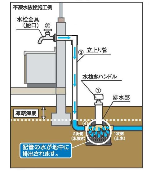 不 凍 栓 の 仕組み