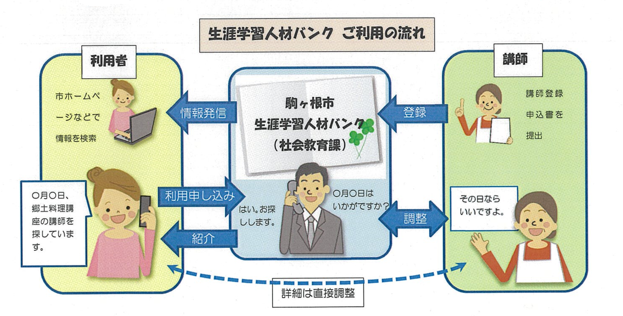 生涯学習人材バンクご利用の流れの図
