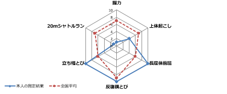 測定結果の例