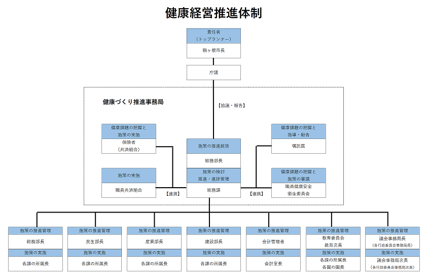 健康経営組織図5