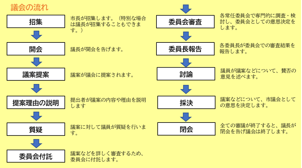 議会の流れ
