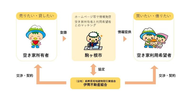 空き家バンク制度