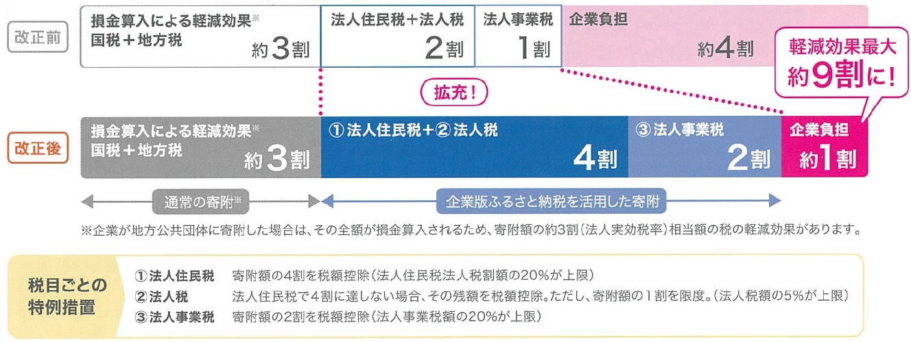 企業版ふるさと納税概要