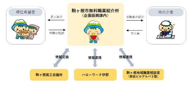 無料職業紹介所説明図