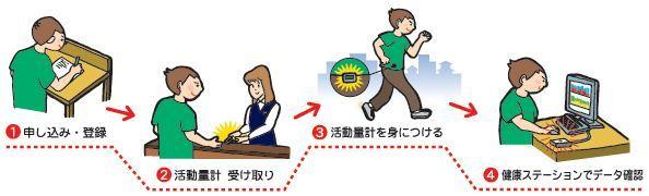 健康ステーション利用の流れの図