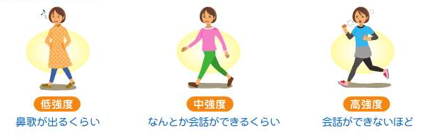 低強度は鼻歌が出るくらい、中強度は何とか会話ができるくらい、高強度は会話ができないほどの速歩き