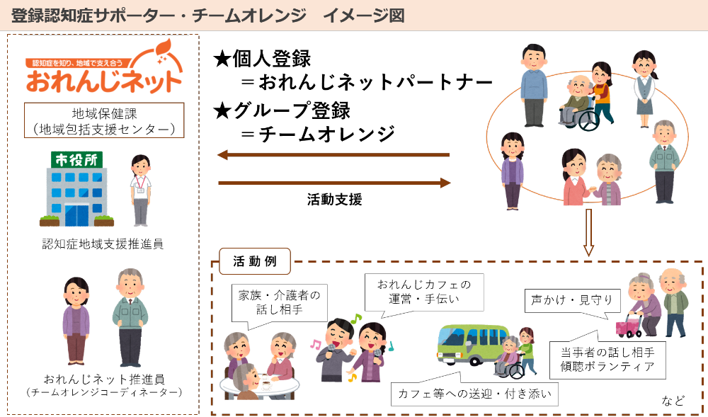 当六人死傷サポーター、チームオレンジイメージ図