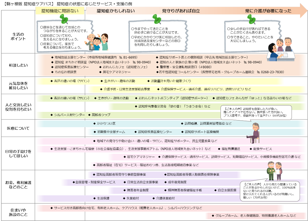 駒ヶ根版認知症ケアパス