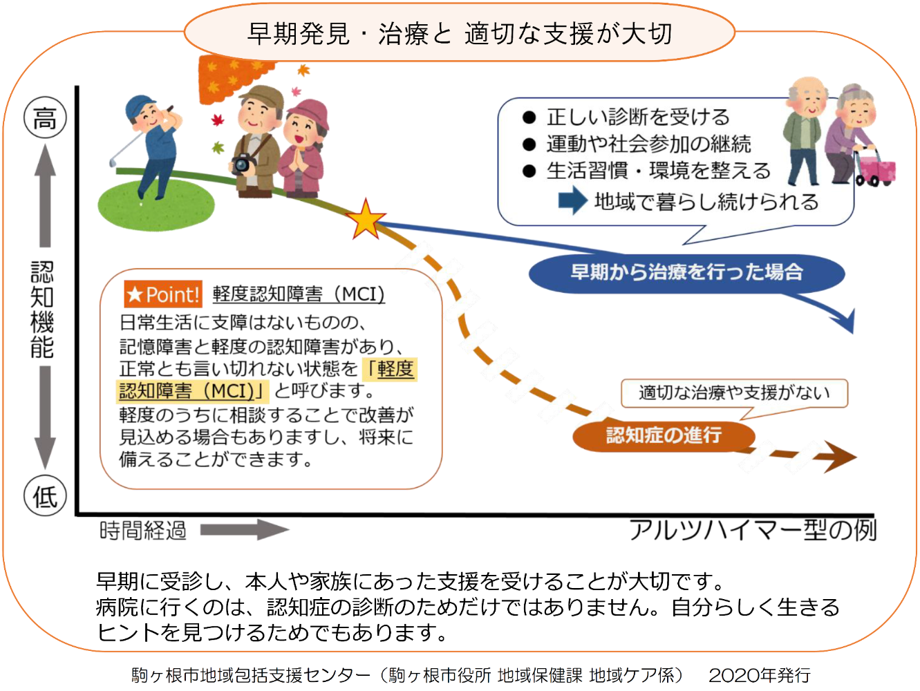 早期診断・早期支援のイメージ図
