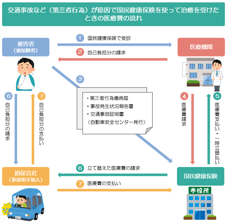 交通事故など(第三者行為)が原因で国民健康保険を使って治療を受けたときの医療費の流れ