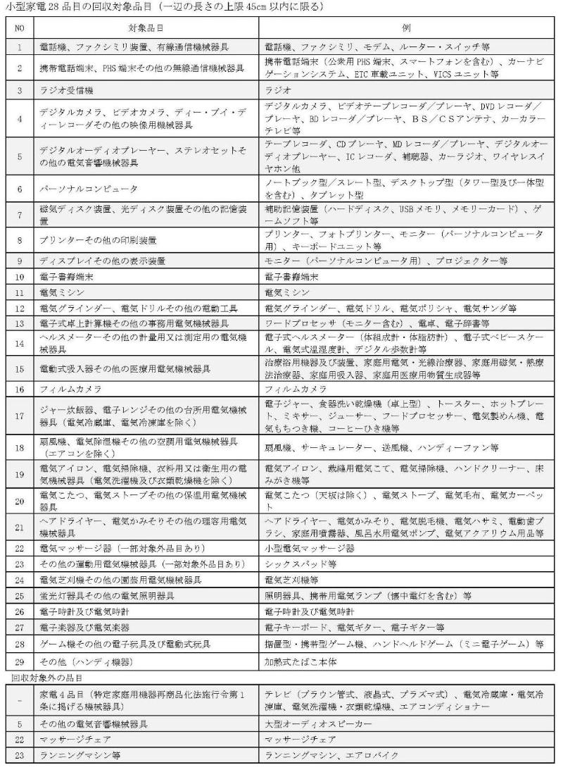 小型家電28品目の回収対象品目