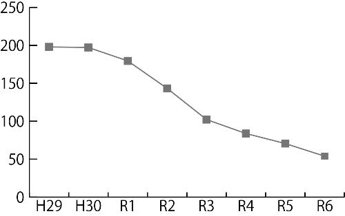 将来負担比率の推移