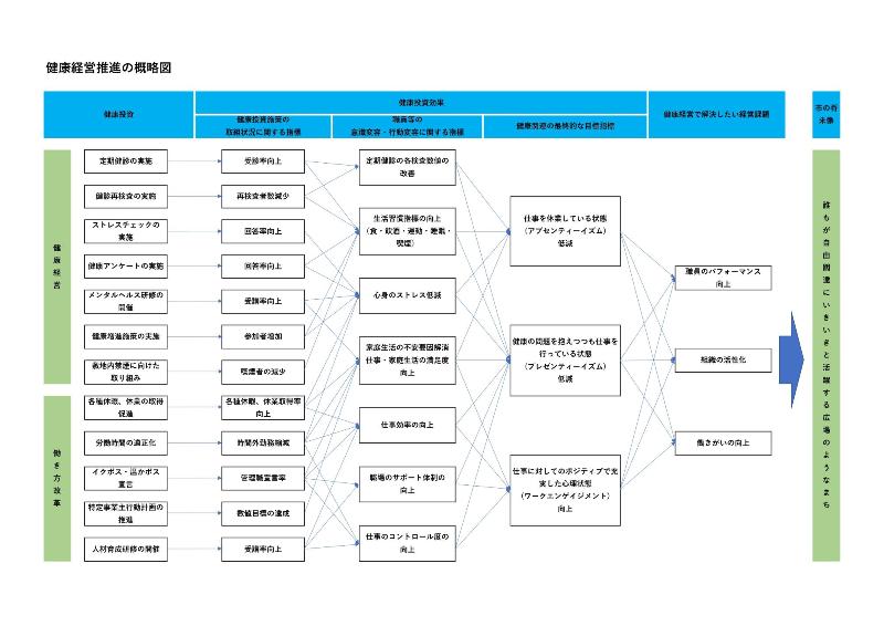 健康経営戦略図