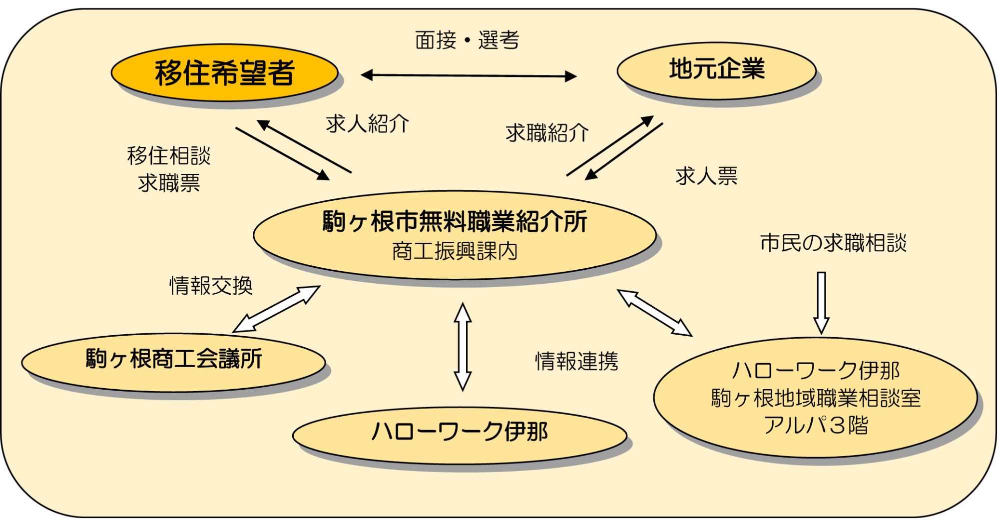 駒ヶ根市無料職業紹介所