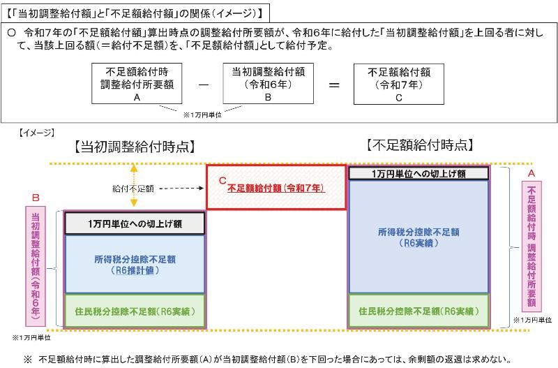 不足額給付1支給額計算例