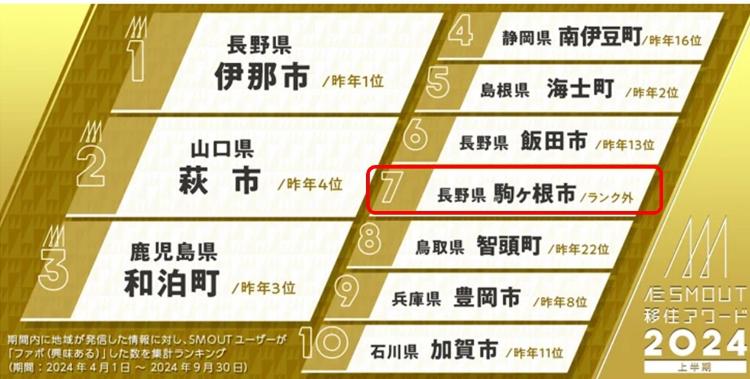 SMOUT移住アワード2024上半期