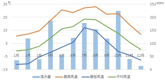 駒ヶ根市の月別気象概要