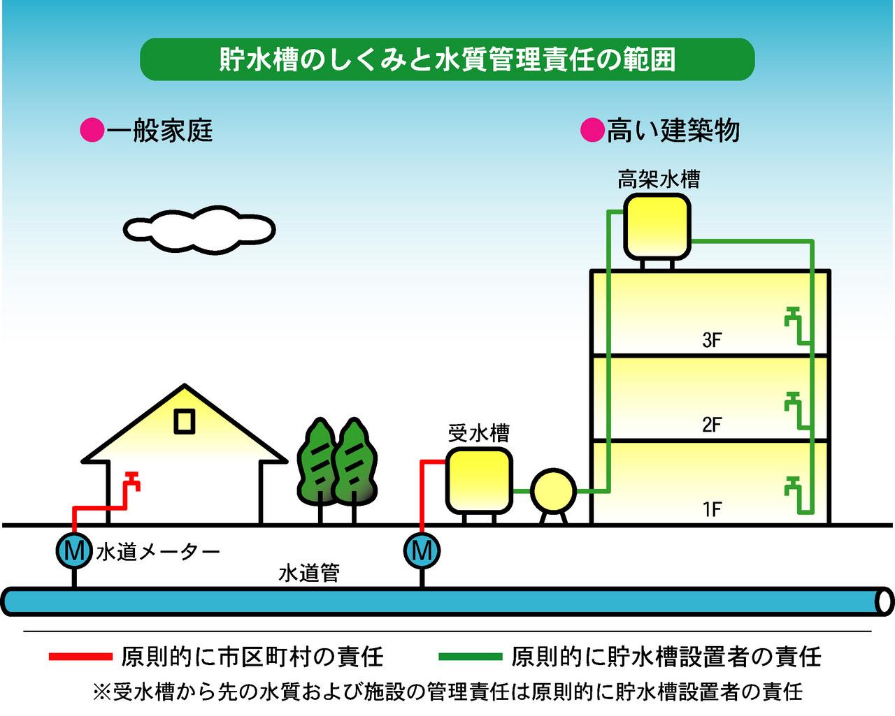 貯水槽のしくみの解説図