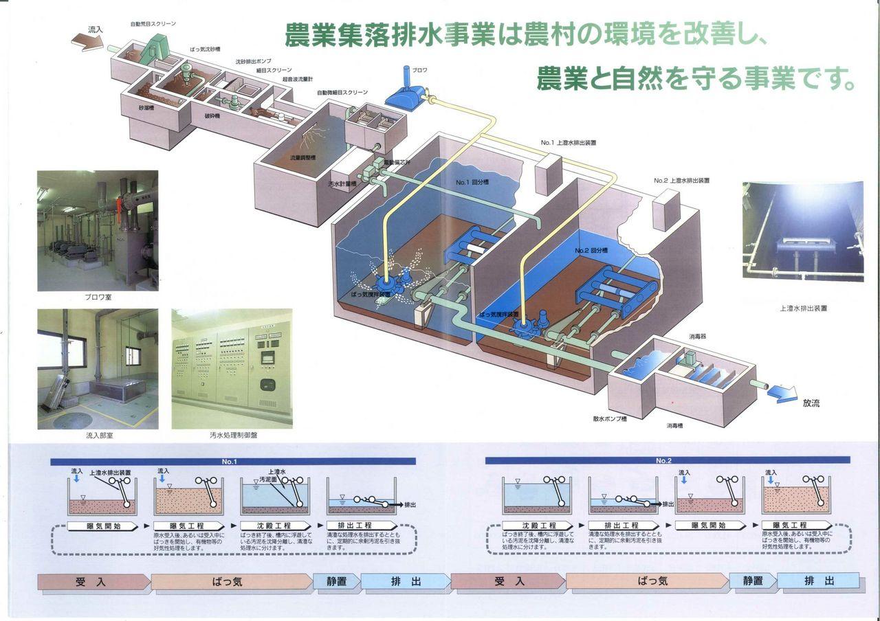 北割北地区浄化センターの排水処理フロー図