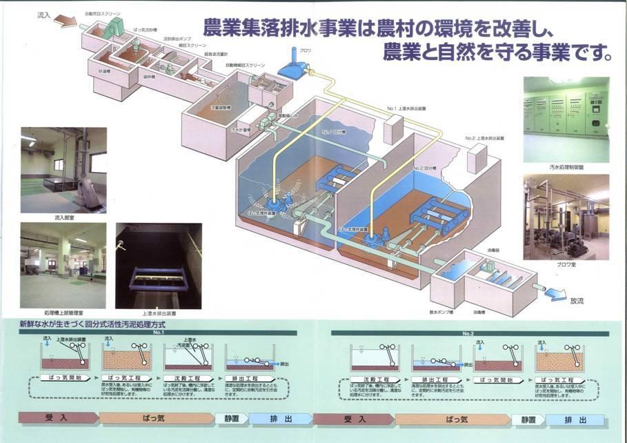 北割南地区浄化センターの排水処理フロー図