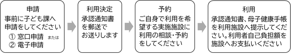 産後ケア利用の流れ