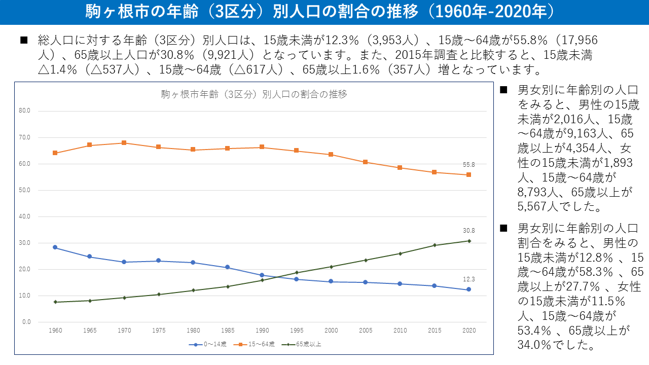 03 年齢（3区分）別人口割合