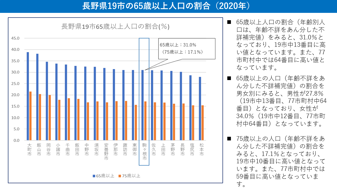 04 19市の65歳以上人口割合