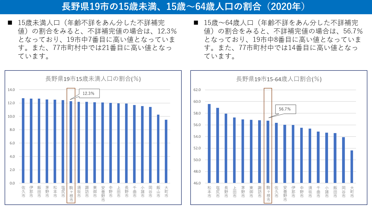 06 19市の15歳未満、15歳-64歳人口割合