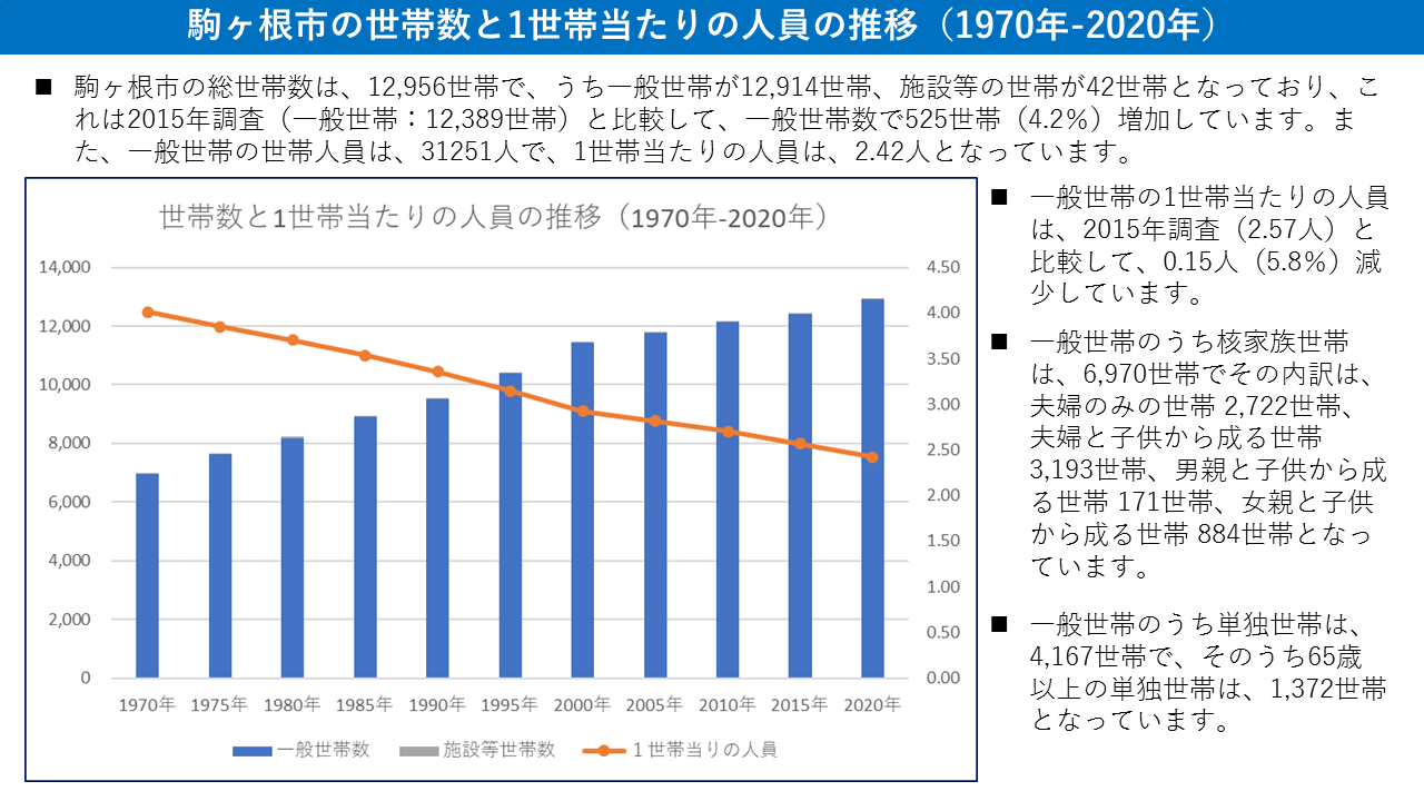 07 世帯数と1世帯当たりの人員数