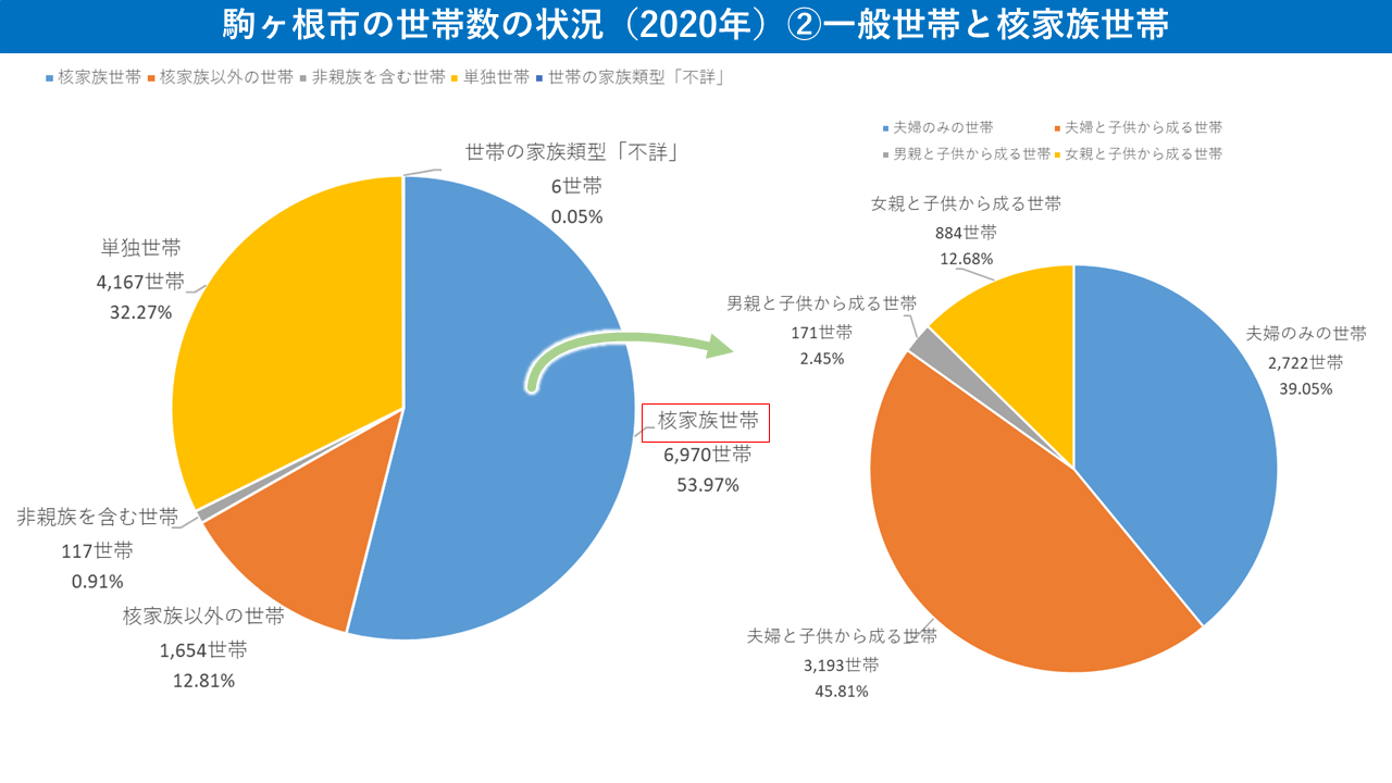 09 世帯数（一般世帯・核家族世帯）