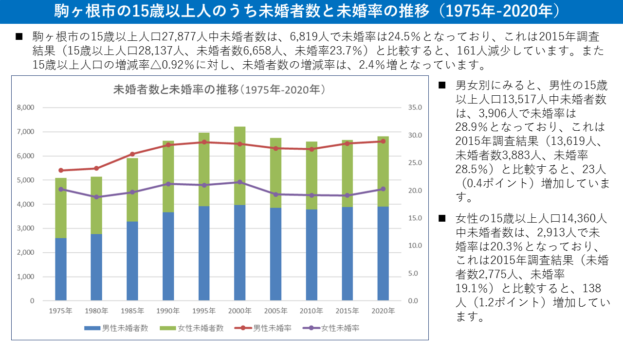 10 未婚者数と未婚率