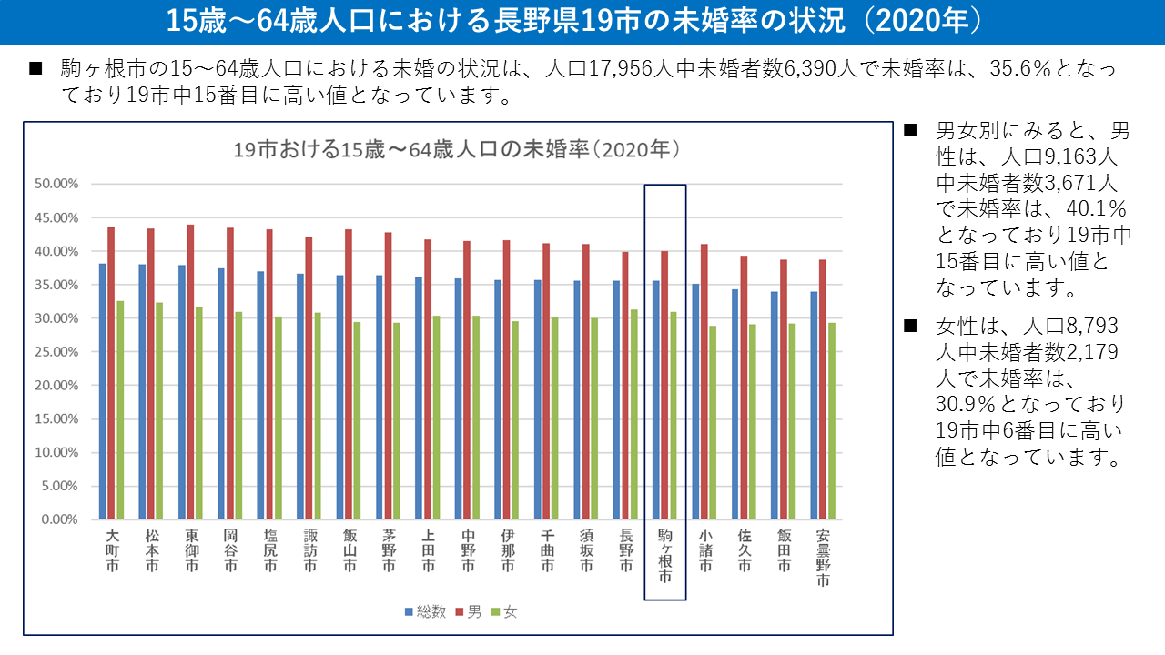 11 19市の未婚率