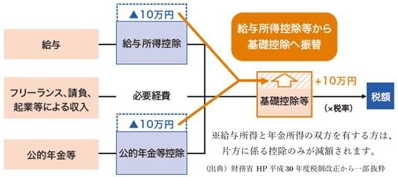 基礎控除振り替えイメージ