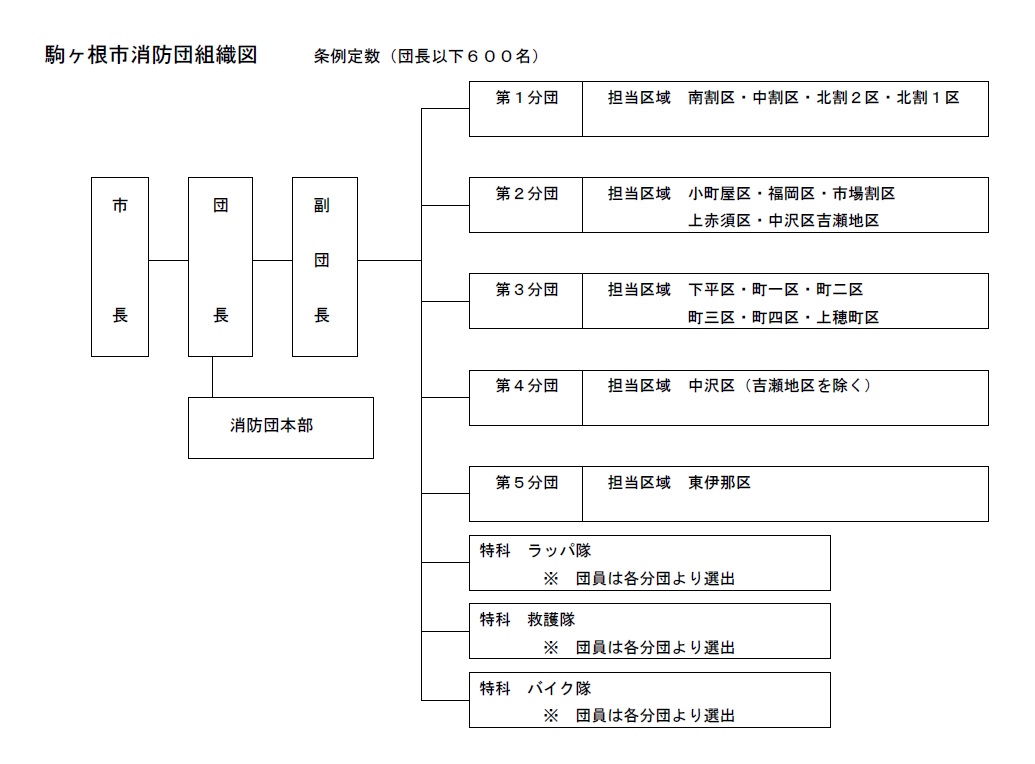 消防団組織図