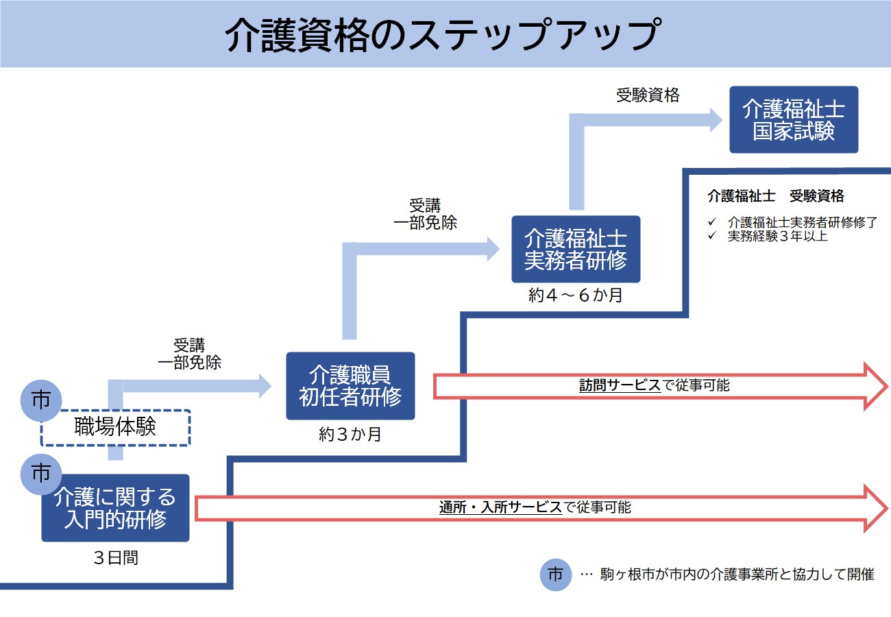 介護資格のステップアップ