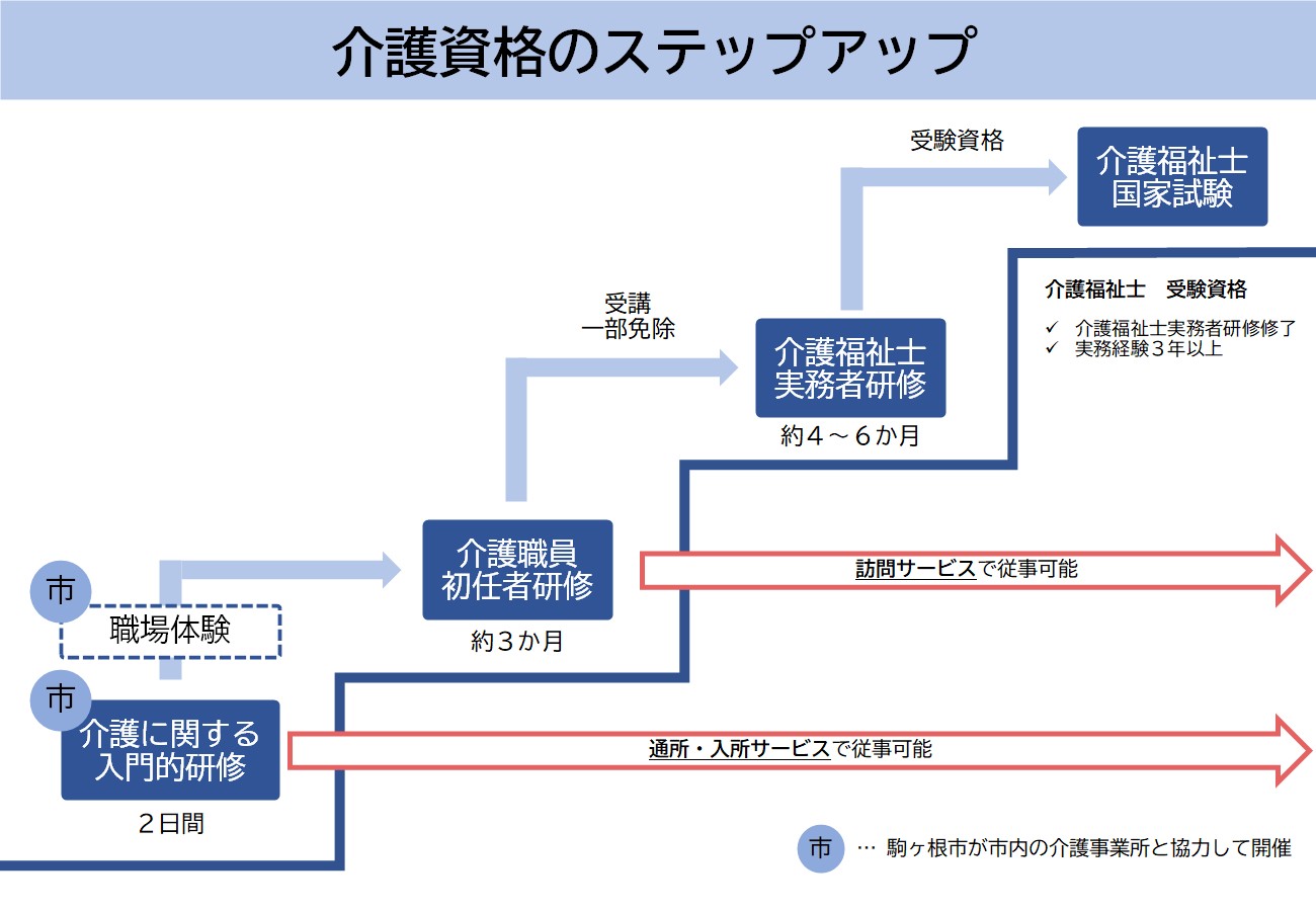 介護資格のステップアップ