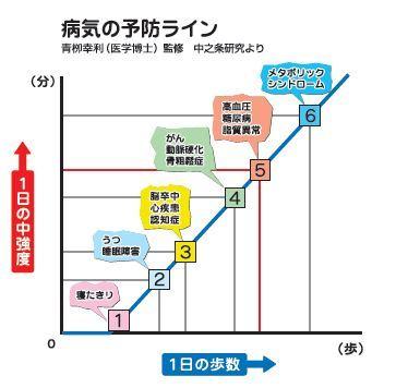 病気の予防ラインのグラフ