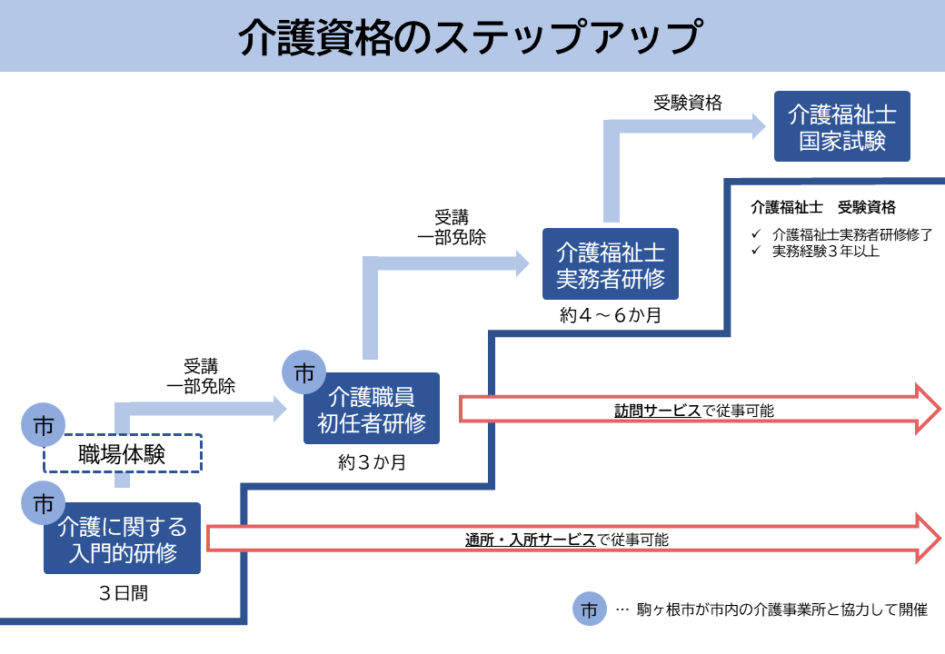 介護資格のステップアップの図