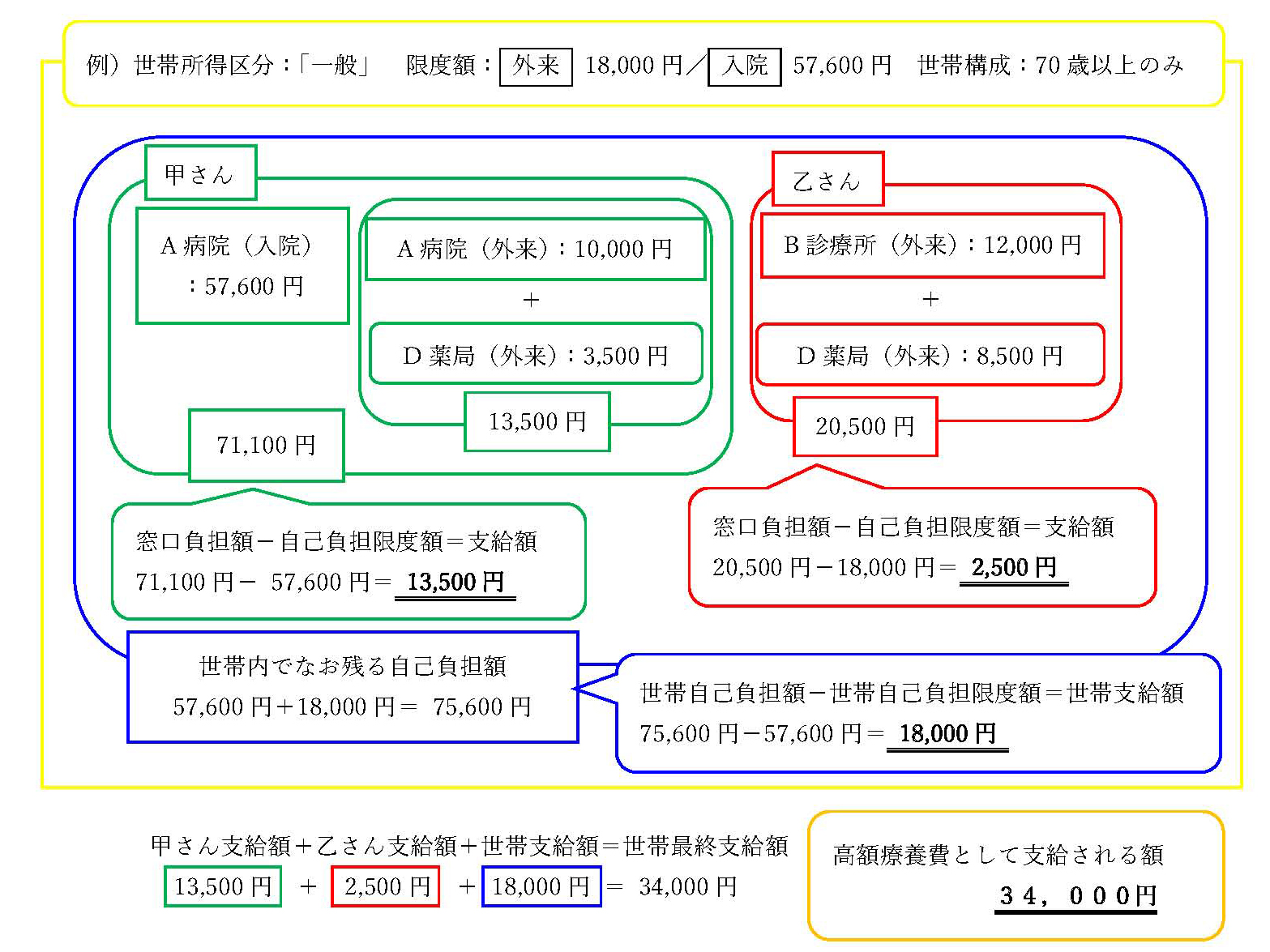 70歳以上高額療養費計算例