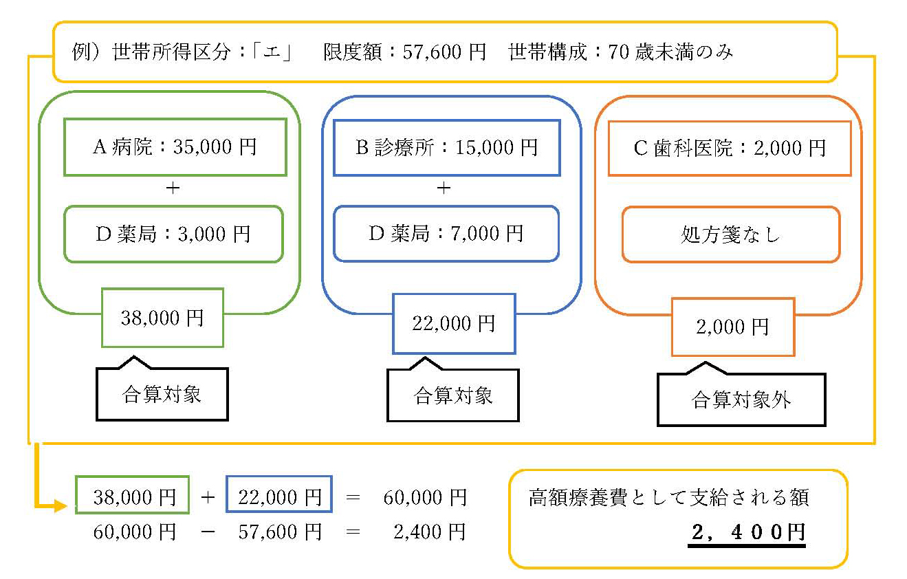 70歳未満高額療養費計算例