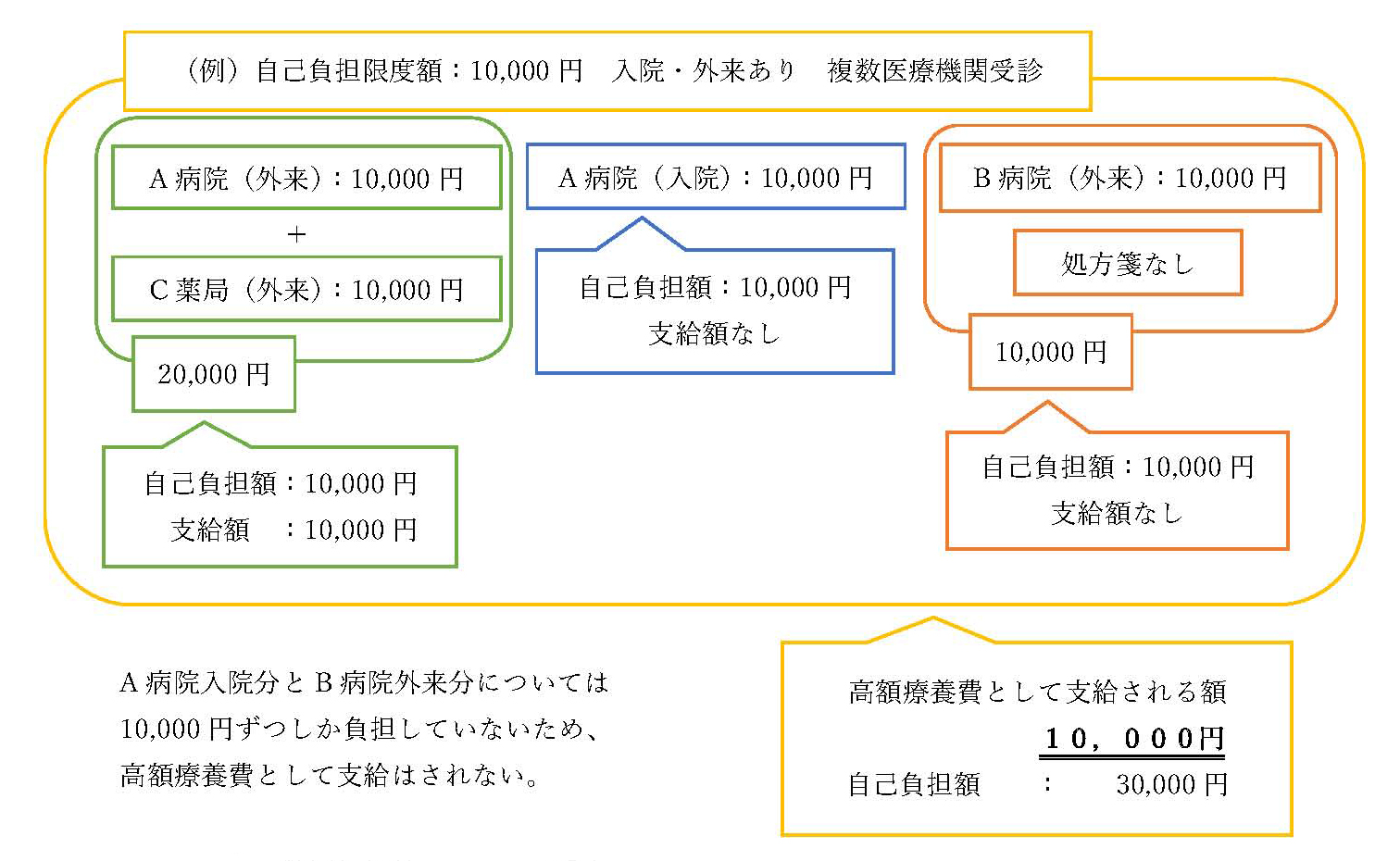 特定疾病高額療養費計算例